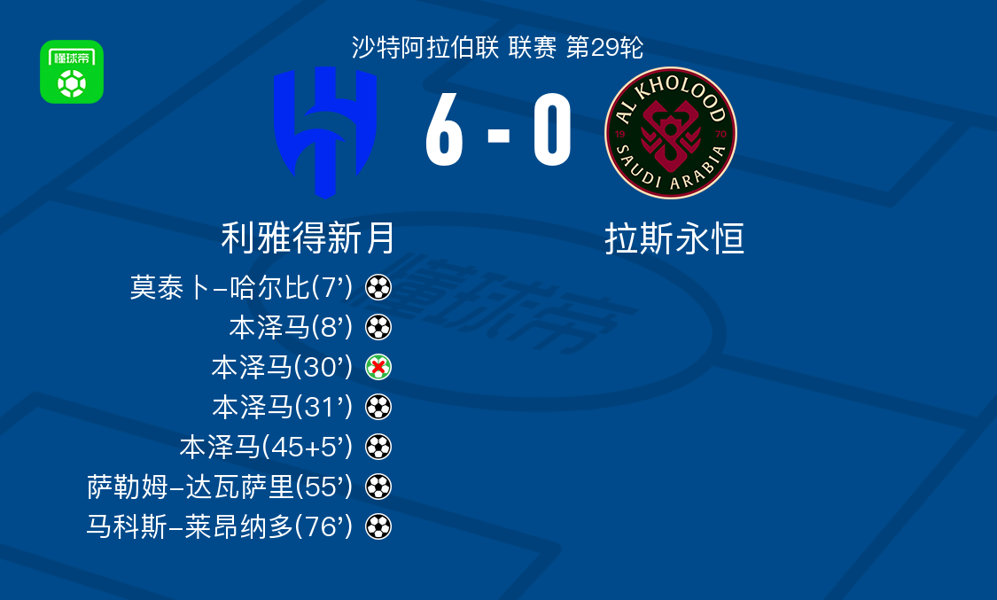 开云体育app下载-利雅得新月6-0横扫拉斯永恒，本泽马帽子戏法，马科斯-莱昂纳多破门
